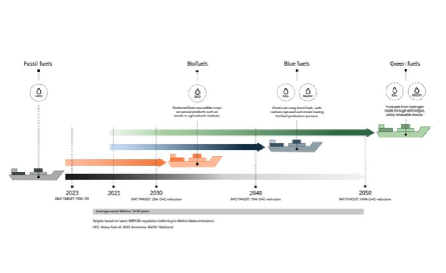 Sustainable shipping fuels can reach cost parity with fossil fuels by 2035 with decisive policy, says new Wärtsilä report